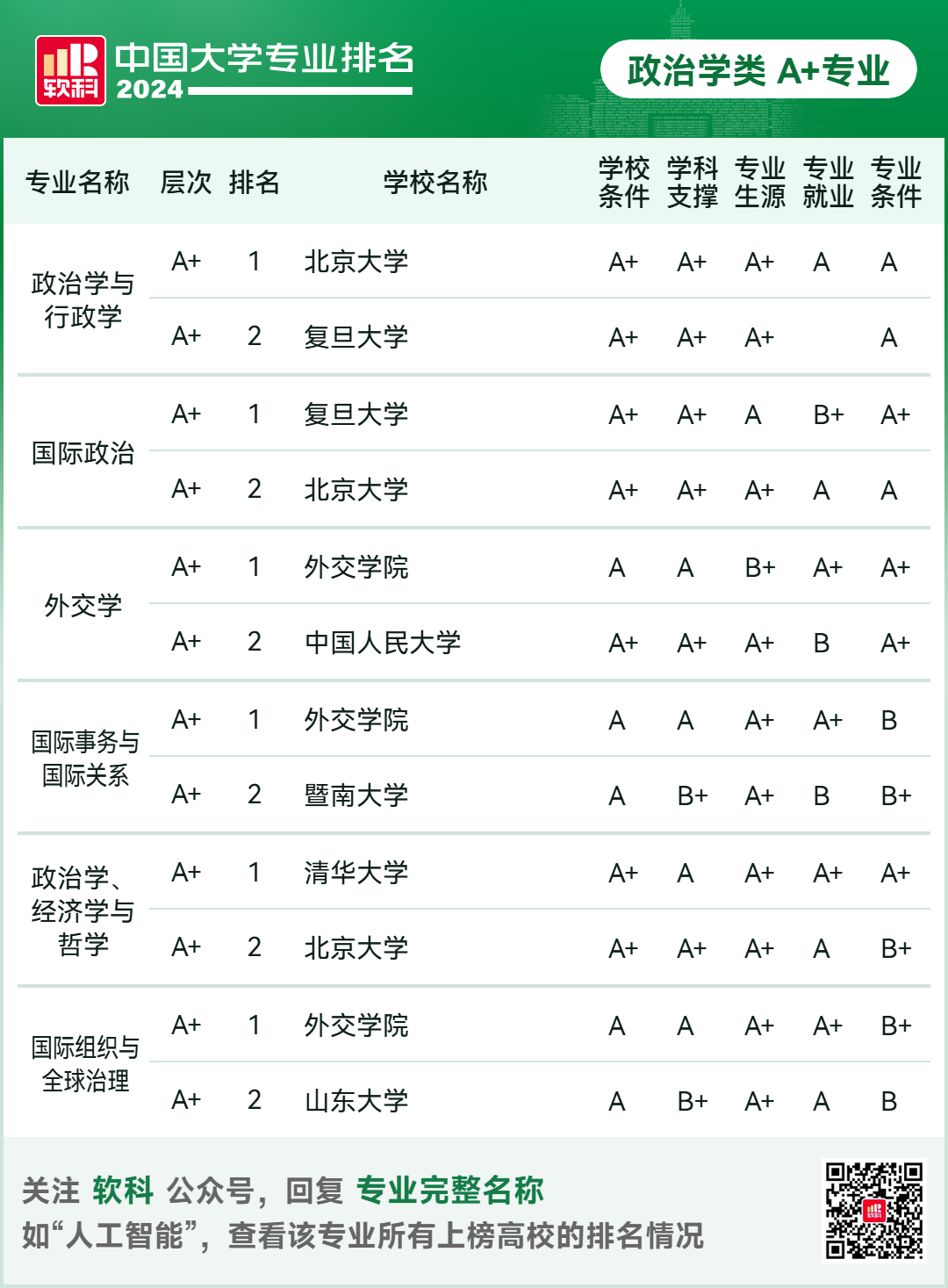 2024软科中国大学专业排名！A+级专业数北京最多  数据 排名 第30张